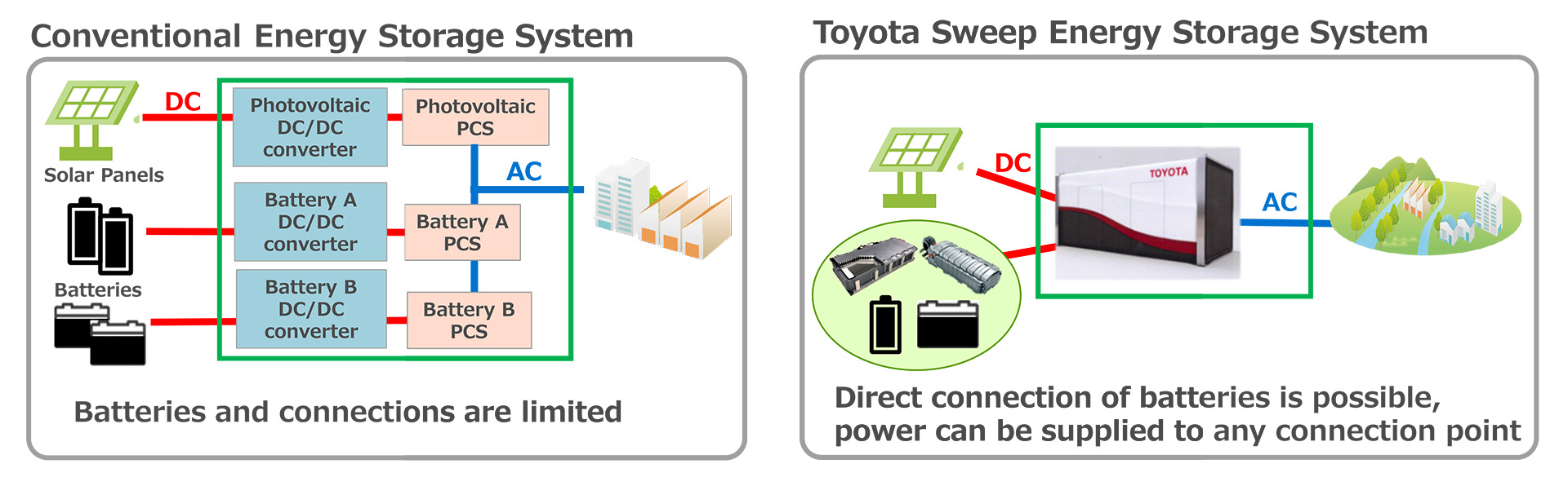 Toyota energiatároló rendszer leselejtezett villanyautó-akkukból