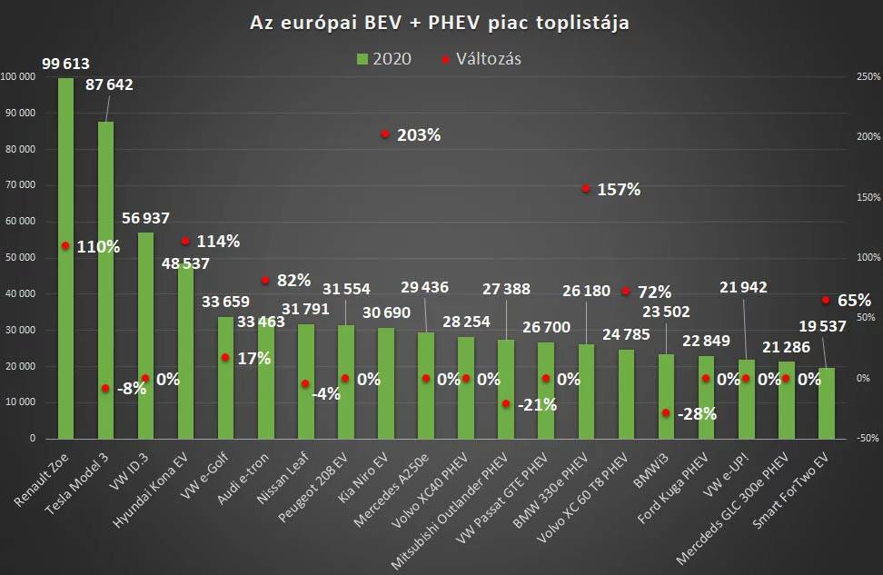 a legnépszerűbb BEV és PHEV autók eladási toplistája 2020-ban Európában