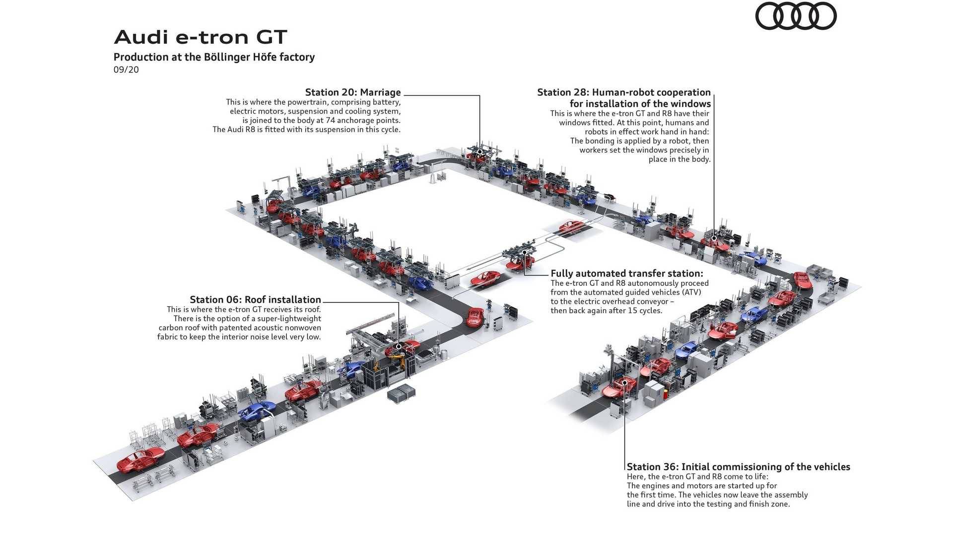 folyamatábra az Audi e-tron GT gyártásáról