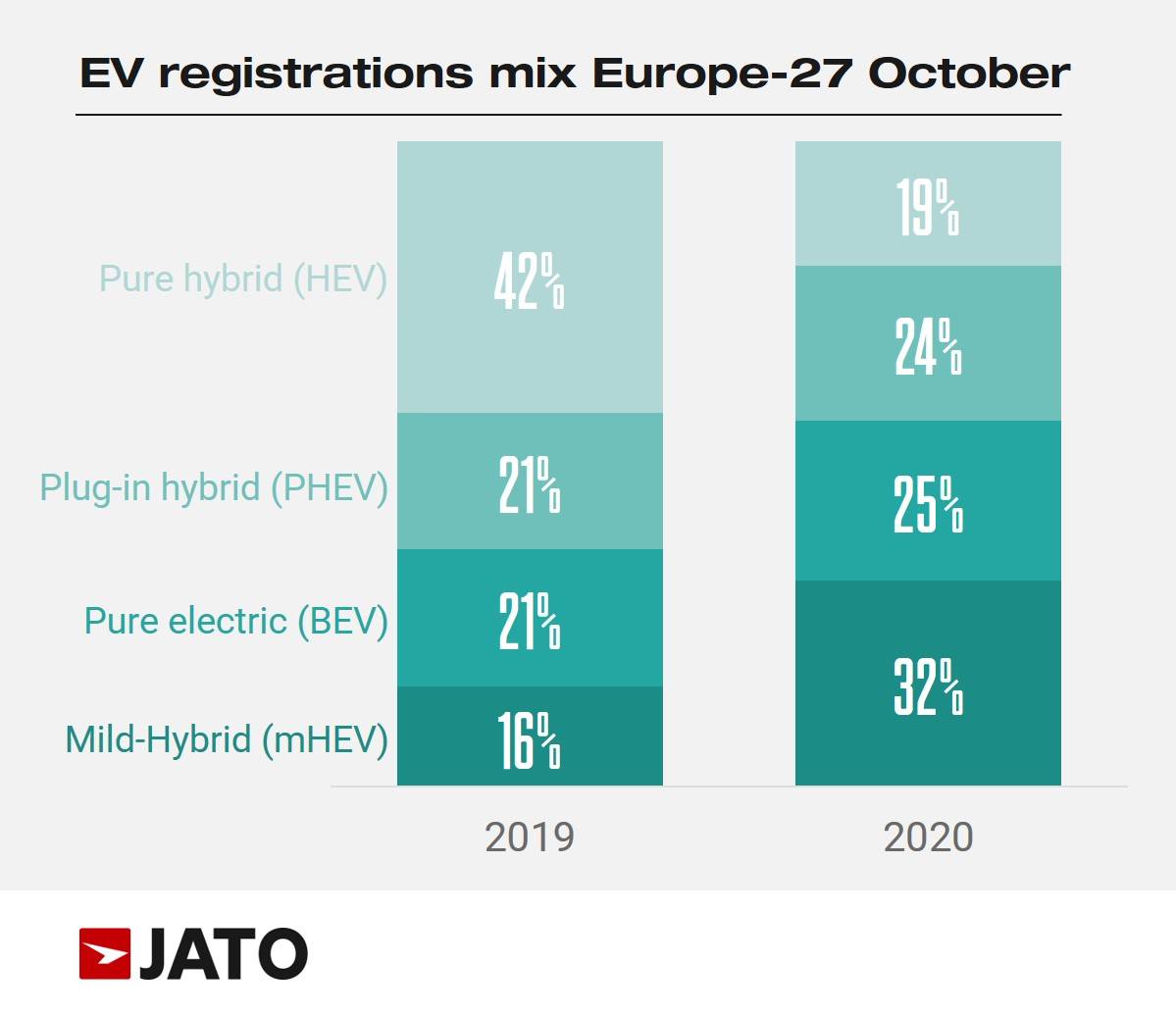 elektromosított járművek regisztrációjának megoszlása 2019-ben és 2020-ban.