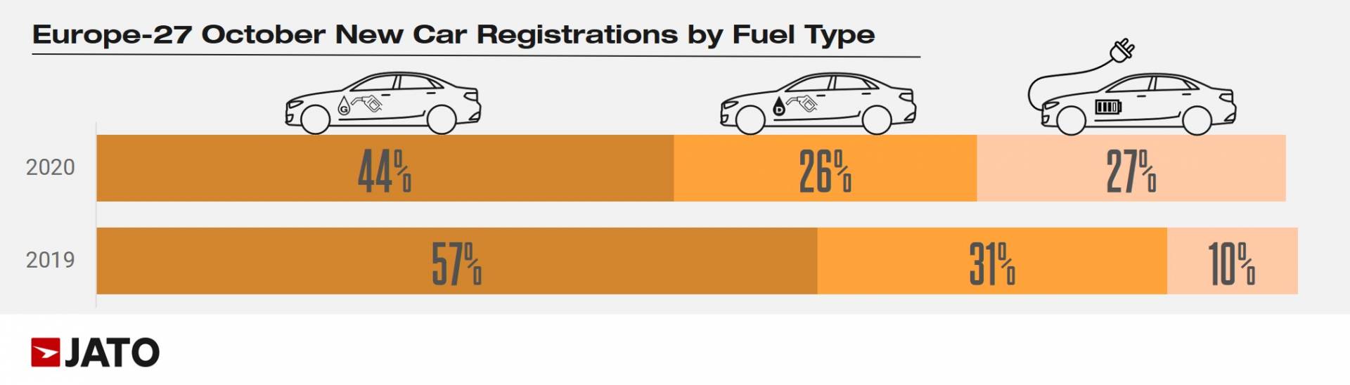 újautó-regisztráció megoszlása Európában 2019-ben és 2020-ban üzemanyagtípus szerint