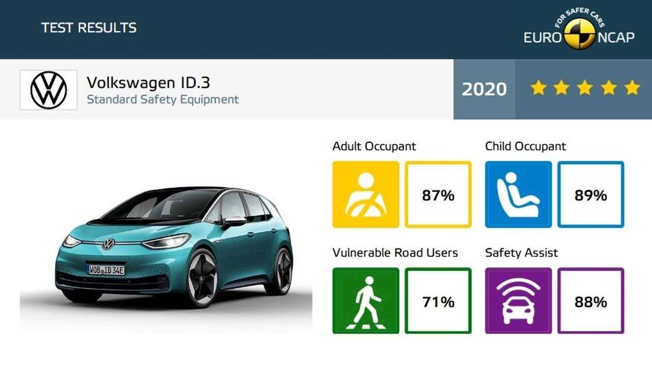 a Volkswagen ID.3 eredményei az Euro NCAP töréstesztjén